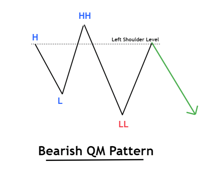 Bearish QM Pattern
