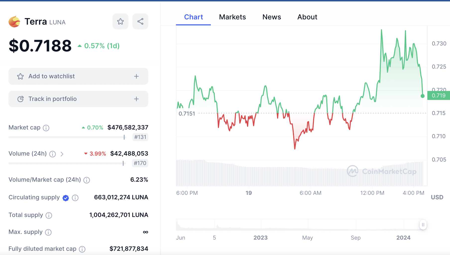 ราคาเหรียญ LUNA