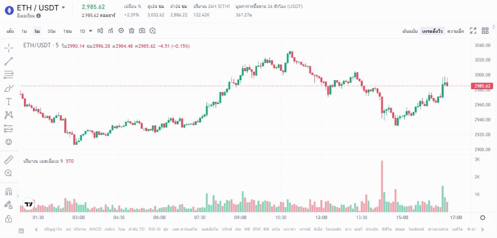 เมนูแผนภูมิ Gate.io