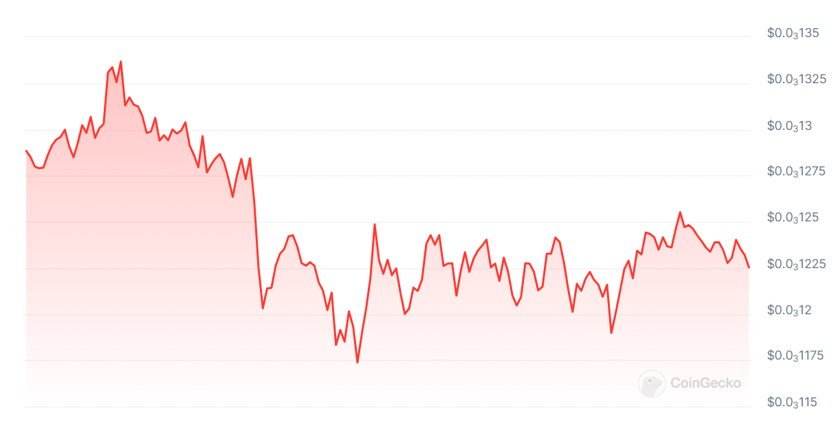 ราคา LUNC ในช่วงเจ็ดวันที่ผ่านมา (ที่มา: CoinGecko)