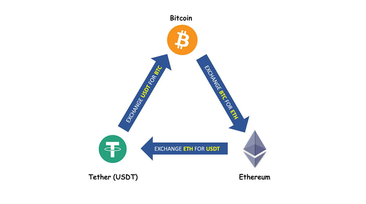Triangular Arbitrage