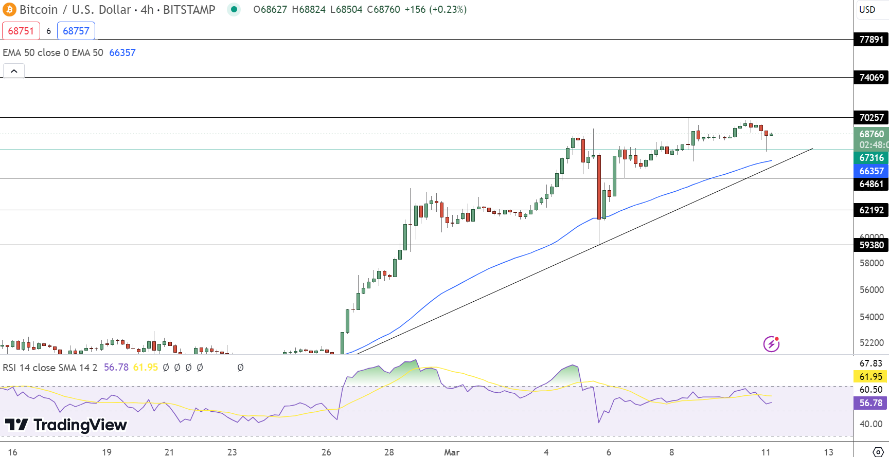 ราคา Bitcoin