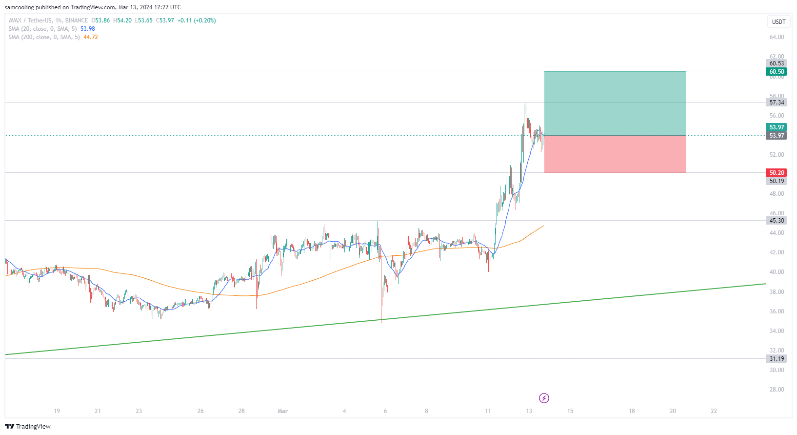 วิเคราะห์ราคา AVAX