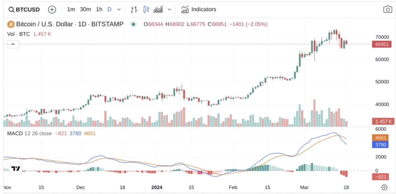 การขาย Short Bitcoin คืออะไร