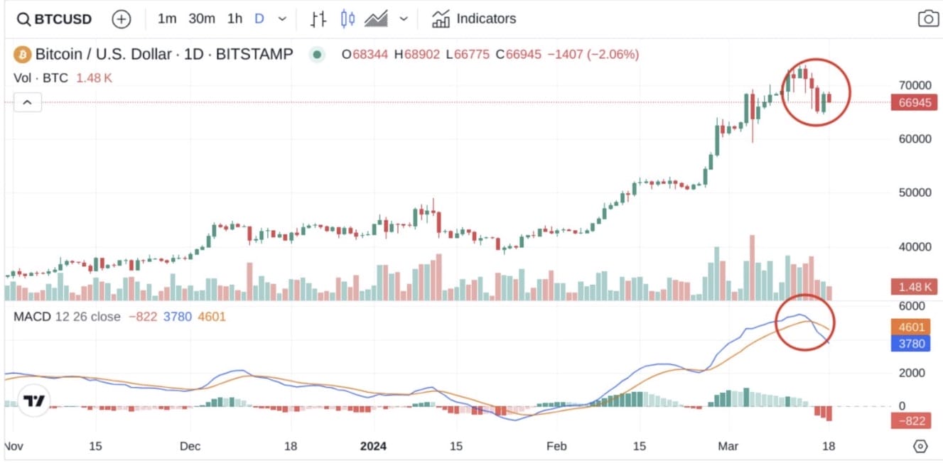 รูปแบบกราฟ Bearish
