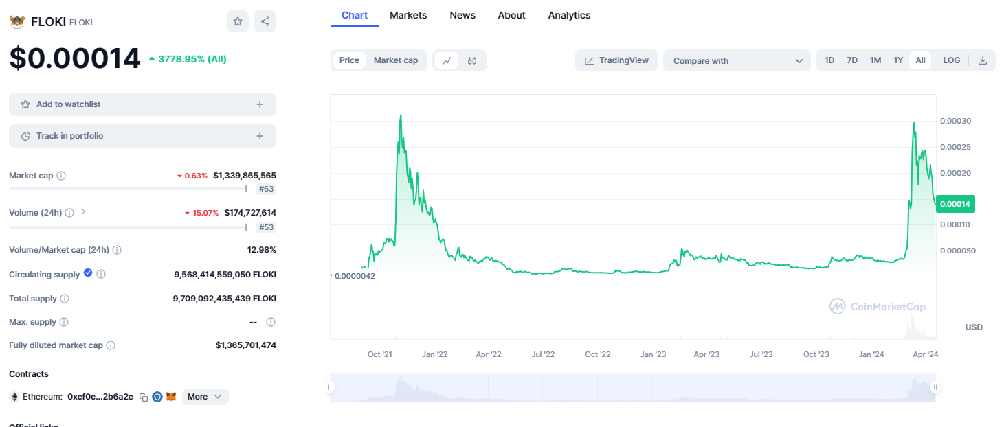 กราฟราคา FLOKI
