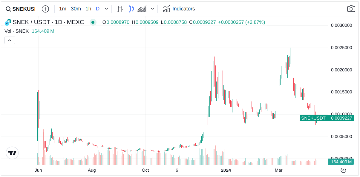 กราฟราคา SNEK
