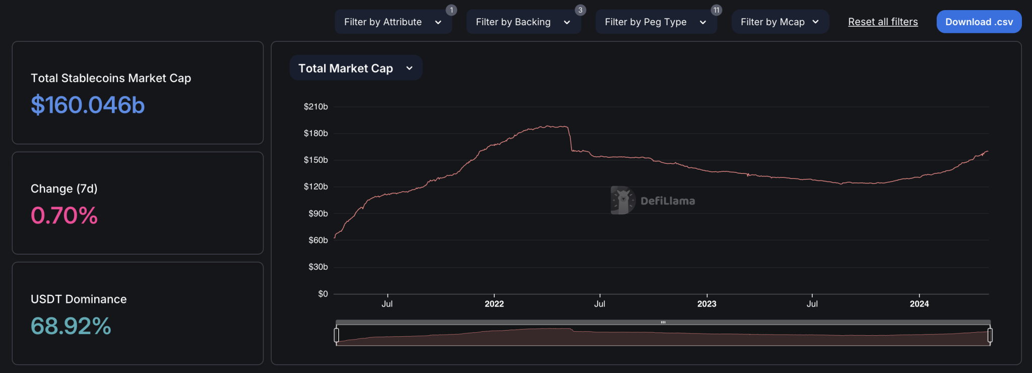 Tether USDT มีส่วนแบ่งตลาดเหรียญ stablecoin กว่า 68.92%