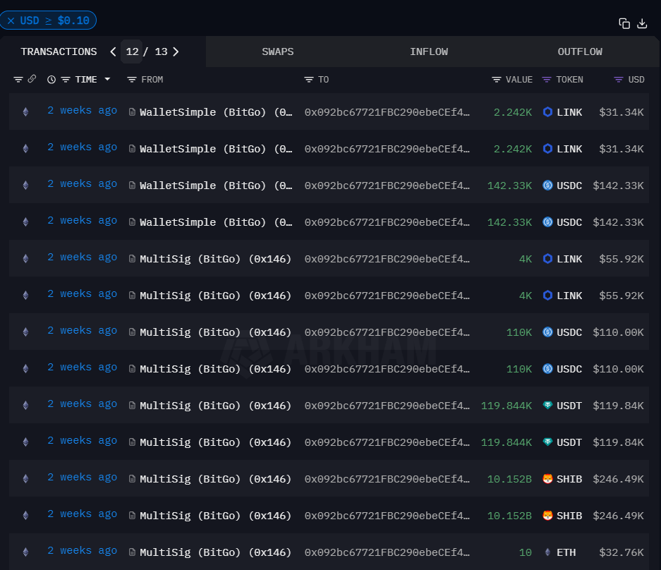 BitGoMultiSig wallets ถูกกล่าวหาว่าเกี่ยวข้องกับการไหลออกที่น่าสงสัยของ Rain ที่มา: Arkham Intelligence