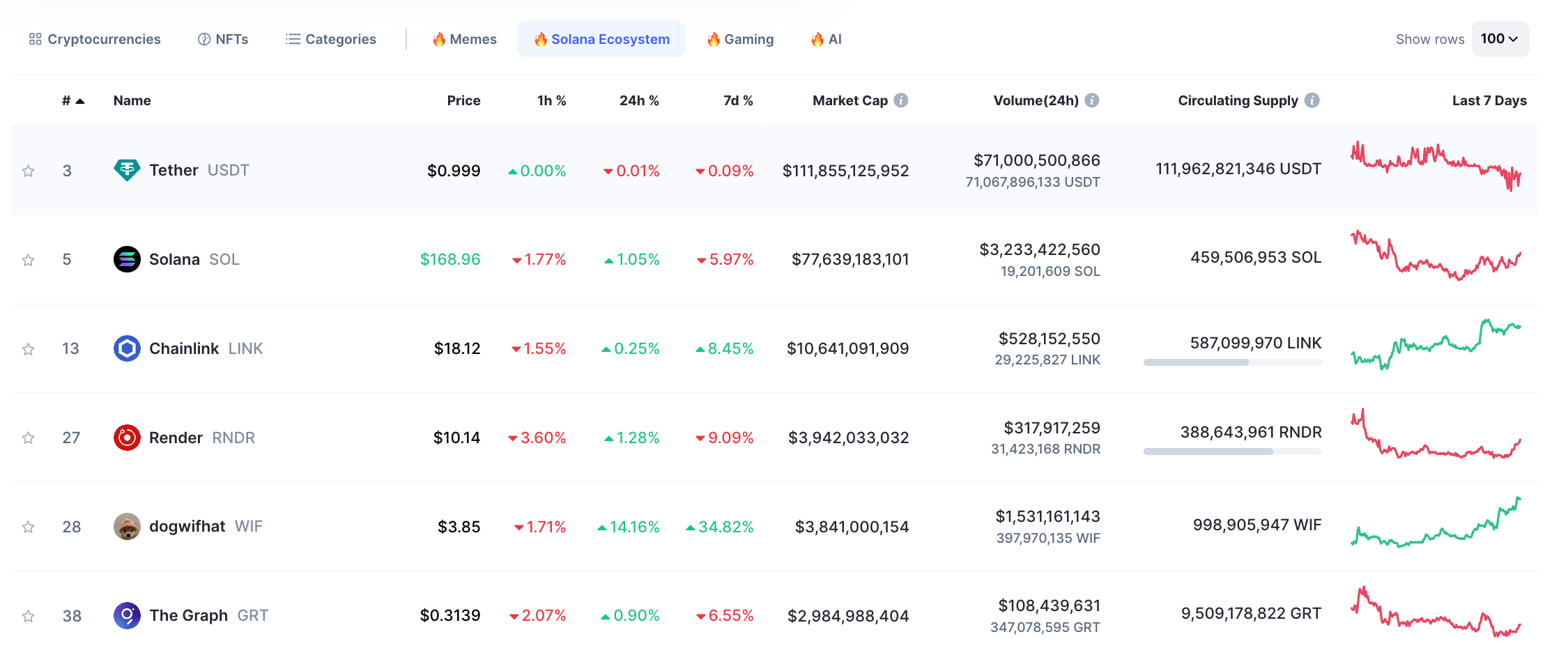 อันดับเหรียญที่สร้างบน solana