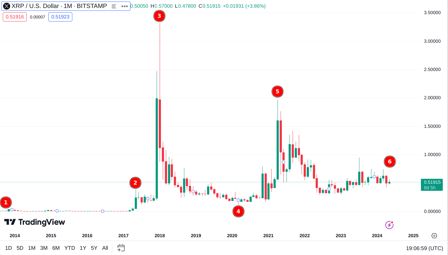 กราฟราคา XRP (Ripple)