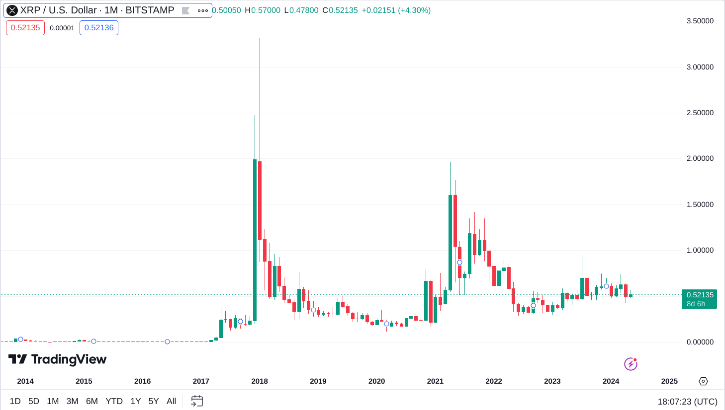 กราฟราคา XRP (Ripple)