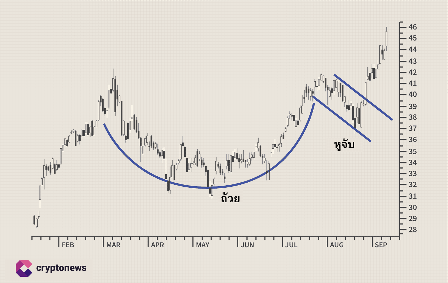 รูปแบบกราฟ