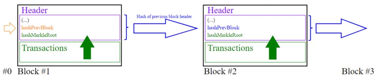 บล็อกเชนคืออะไร