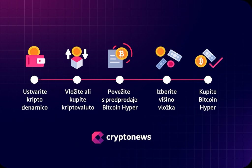 kako kupiti bitcoin hyper