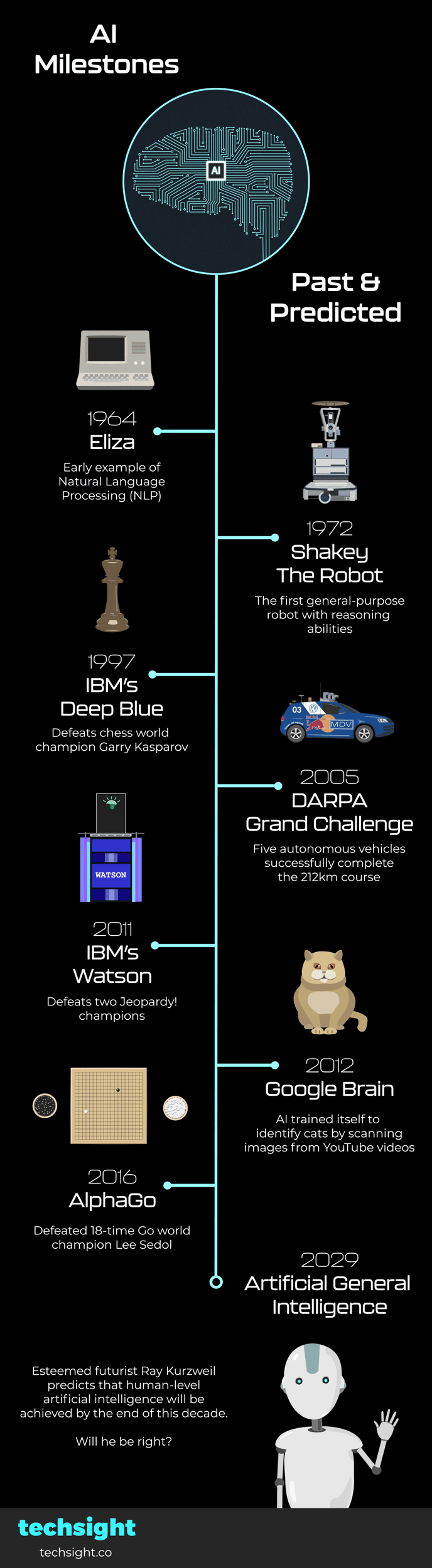 Co je generativní AI. Milníky vývoje AI na časové ose.