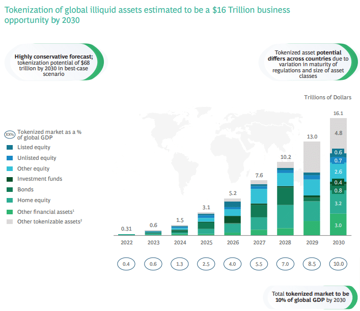 Tokenisation une opportunit&eacute; d'affaires estim&eacute;e &agrave; 16 trillions de dollars d'ici 2030.