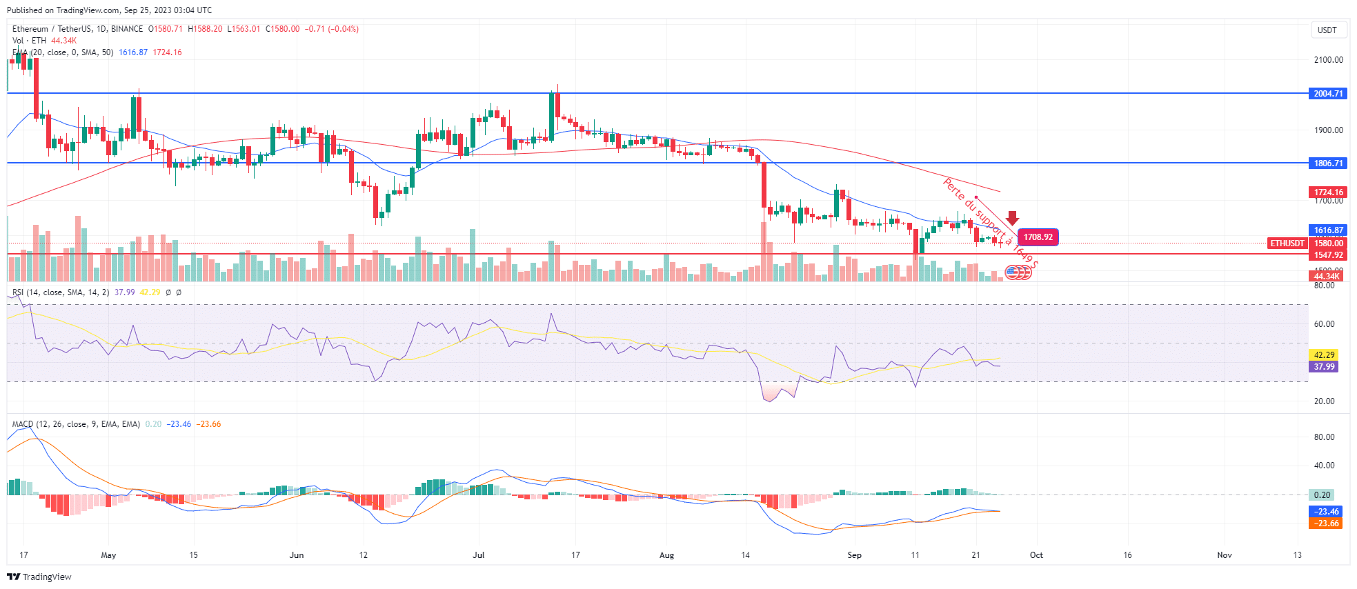 analyse prix prevision ethereum graphique 24h