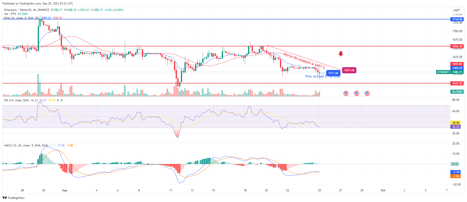 analyse prediction prix ethereum graphique 4h