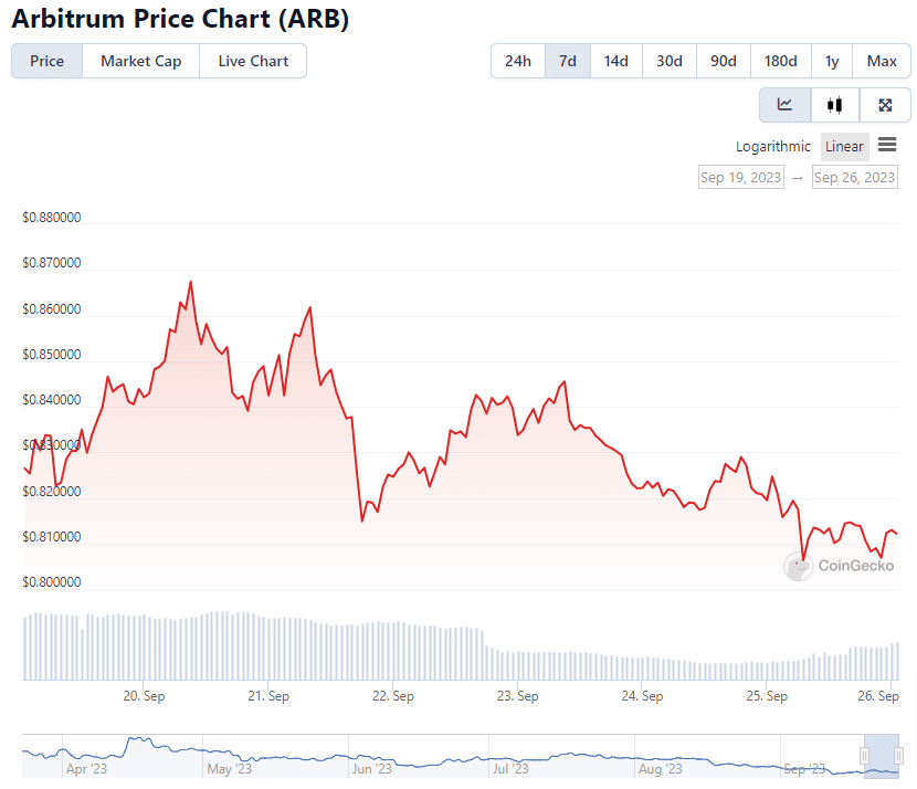 graphique jeton arbitrum arb
