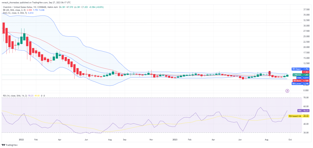 analyse graphique hebdomadaire chainlink