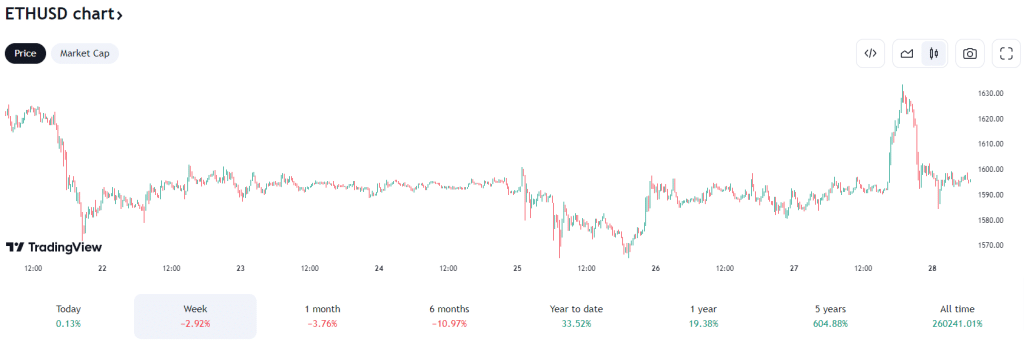 analyse prix ethereum eth graphique 1 semaine