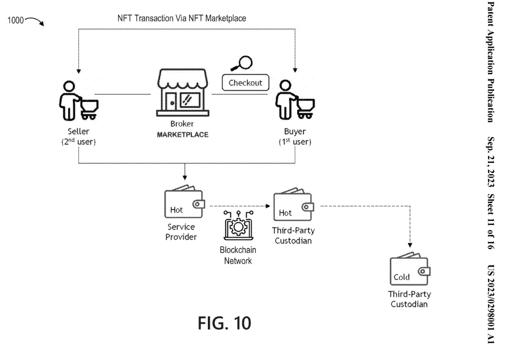 Représentation schématique d'une transaction NFT hors chaîne, proposée par PayPal