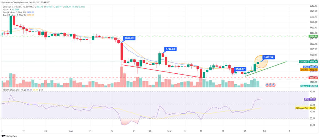 analyse prevision prix ethereum weekend