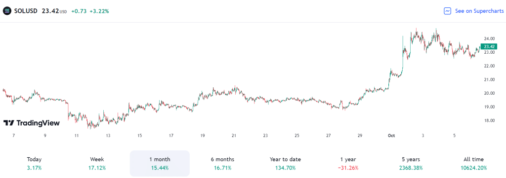 graphique evolution prix solana sur un mois