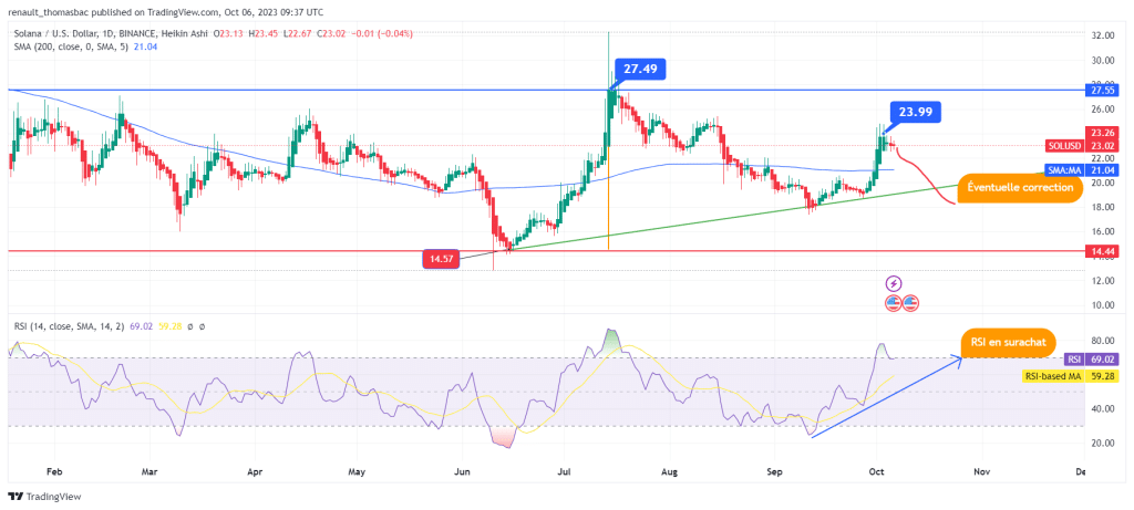 Analyse Solana long terme