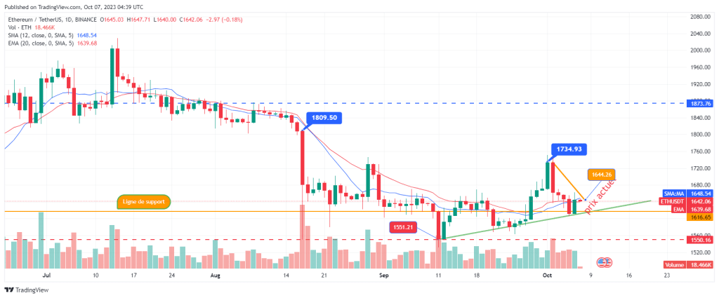Analyse et pr&eacute;vision du prix de l'Ethereum ce week-end