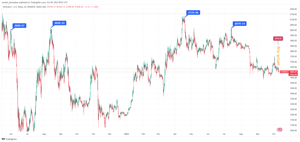 Graphique quotidien du prix d'Ethereum (ETH/USD)