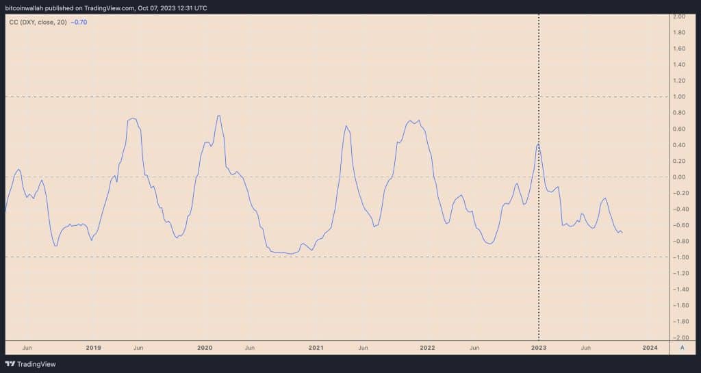Évolution du coefficient de corrélation (CC) entre le Dollar américain (DXY) et Ethereum depuis juin 2018