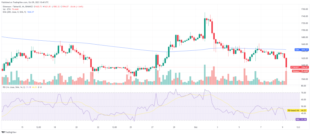 Analyse technique d’Ethereum ETH USD du 9 octobre