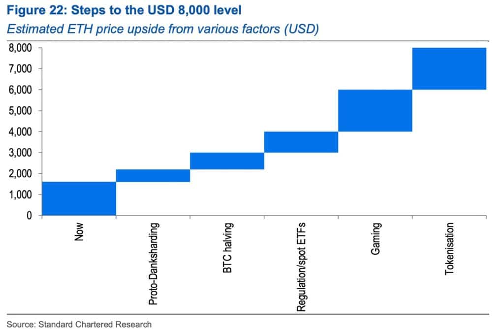 Source Standard Chartered Research
