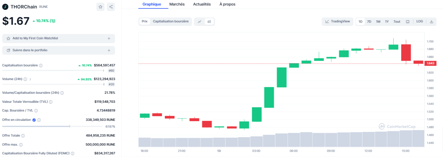 cours du thorchain rune graphiques analyse octobre