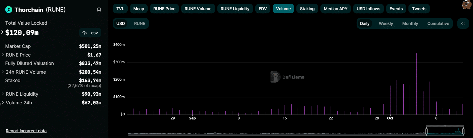 thorchain rune volume octobre 2023