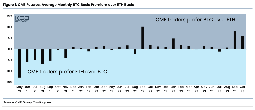 &Eacute;volution du premium mensuel moyen des contrats &agrave; terme CME sur Bitcoin par rapport &agrave; Ethereum, de mai 2021 &agrave; octobre 2023.