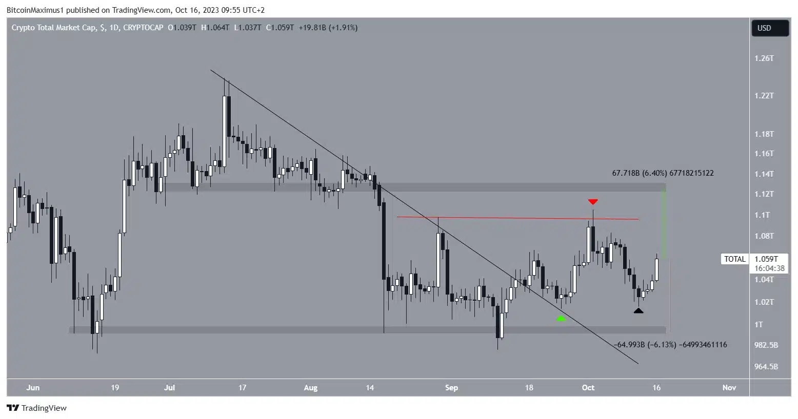 Graphique TOTALCAP octobre 2023 montrant une tendance haussière des cryptomonnaies