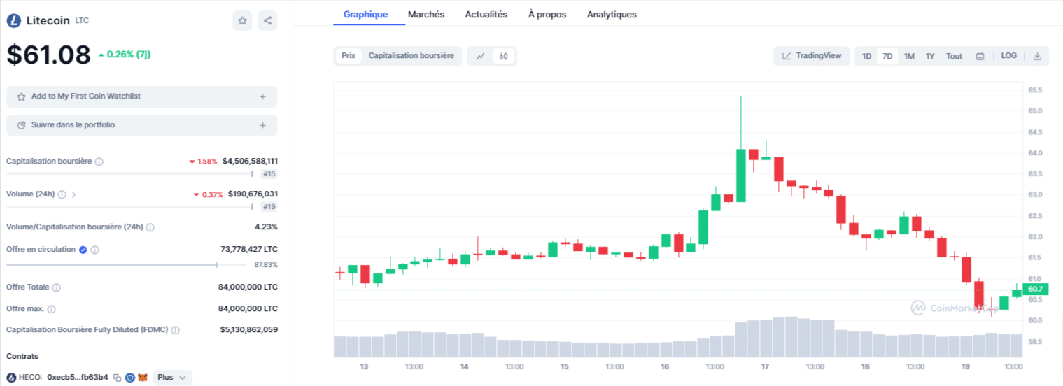 analyse-et-evolution-du-prix-du-litecoin-ltc