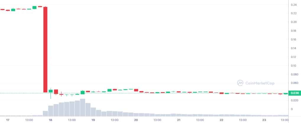 Graphique hebdomadaire du cours de MOON, illustrant l'impact du délit d'initié sur sa valeur.