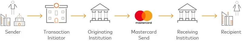Fonctionnement du service Mastercard Send avec diff&eacute;rents participants