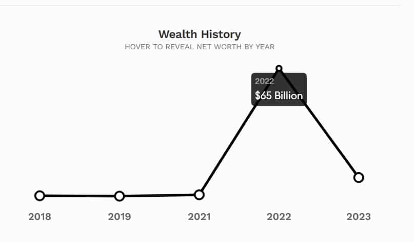 Fortune estim&eacute;e de CZ en 2022 Source : Forbes. 