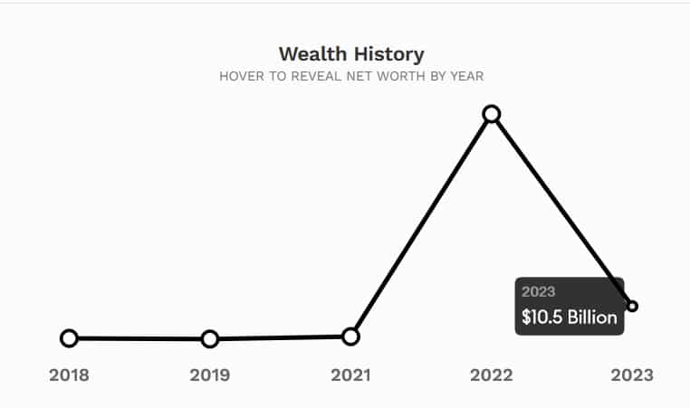 Fortune estim&eacute;e de CZ en 2023 Source : Forbes.