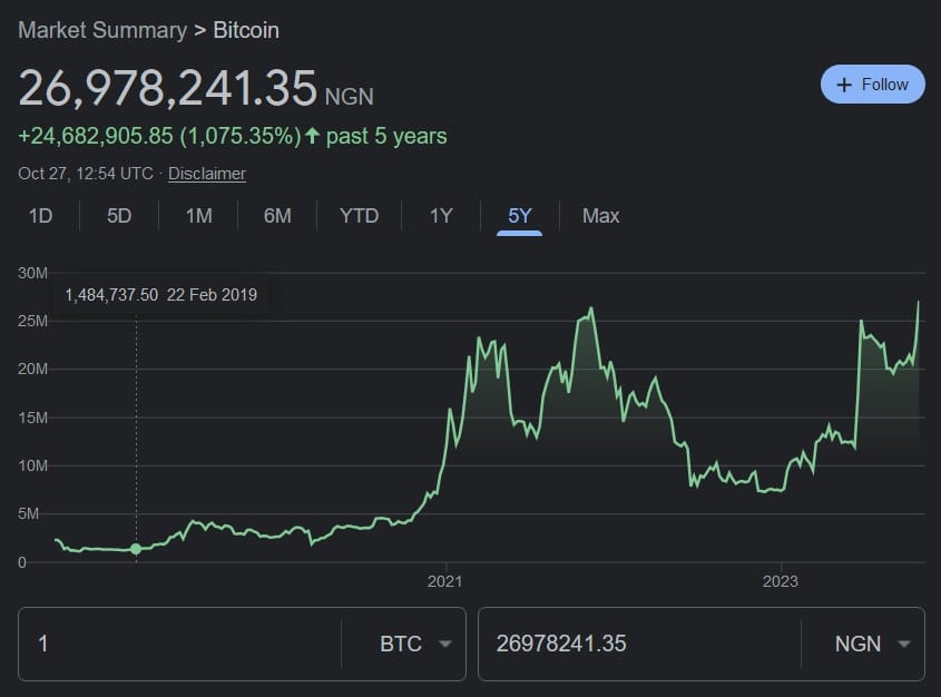 BTC/NGN. Source : Google