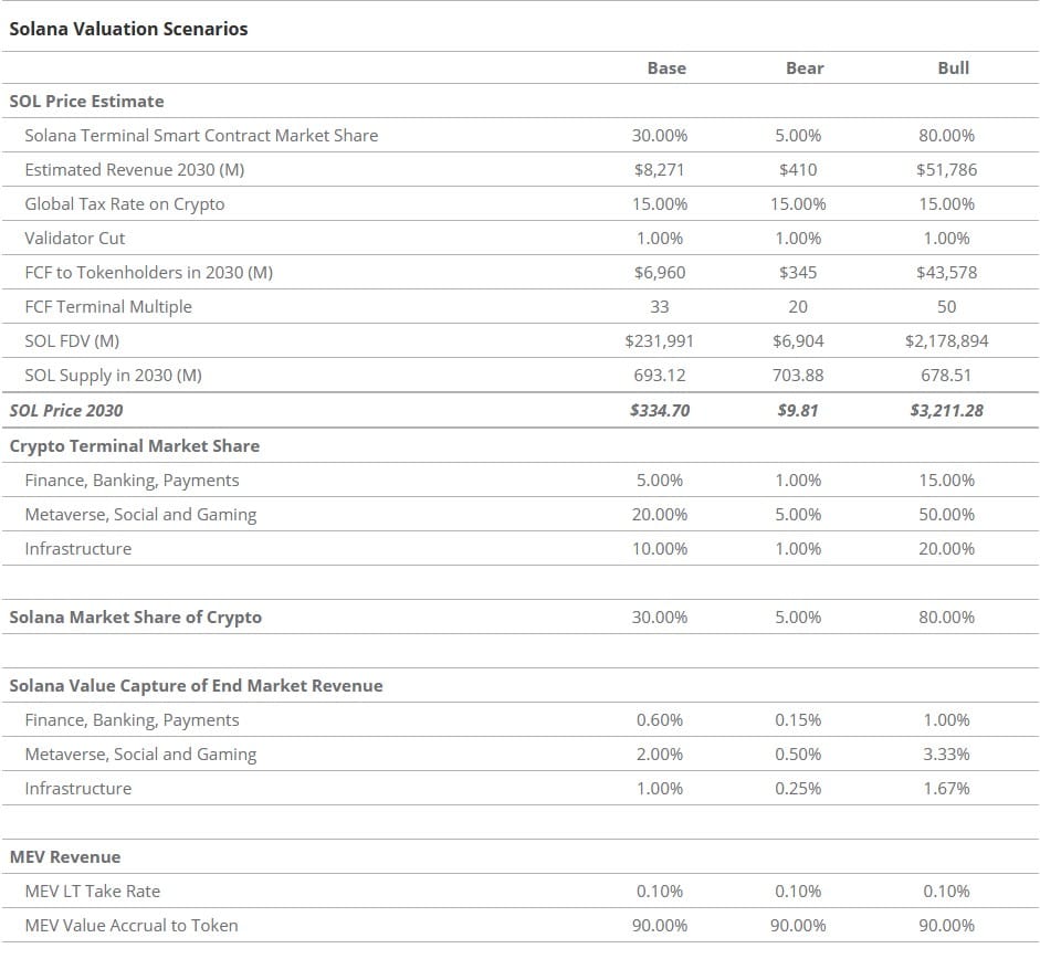 Scénarios des variations de Solana. Source :