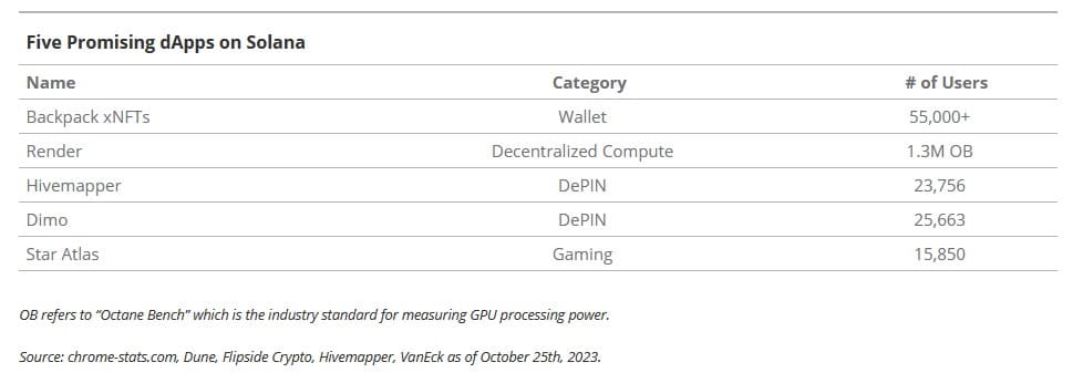 Cinq dApps prometteuses sur Solana