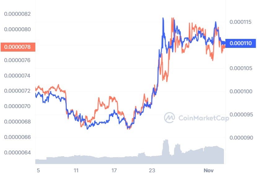 graphique-sponge-shiba-inu-comparaison