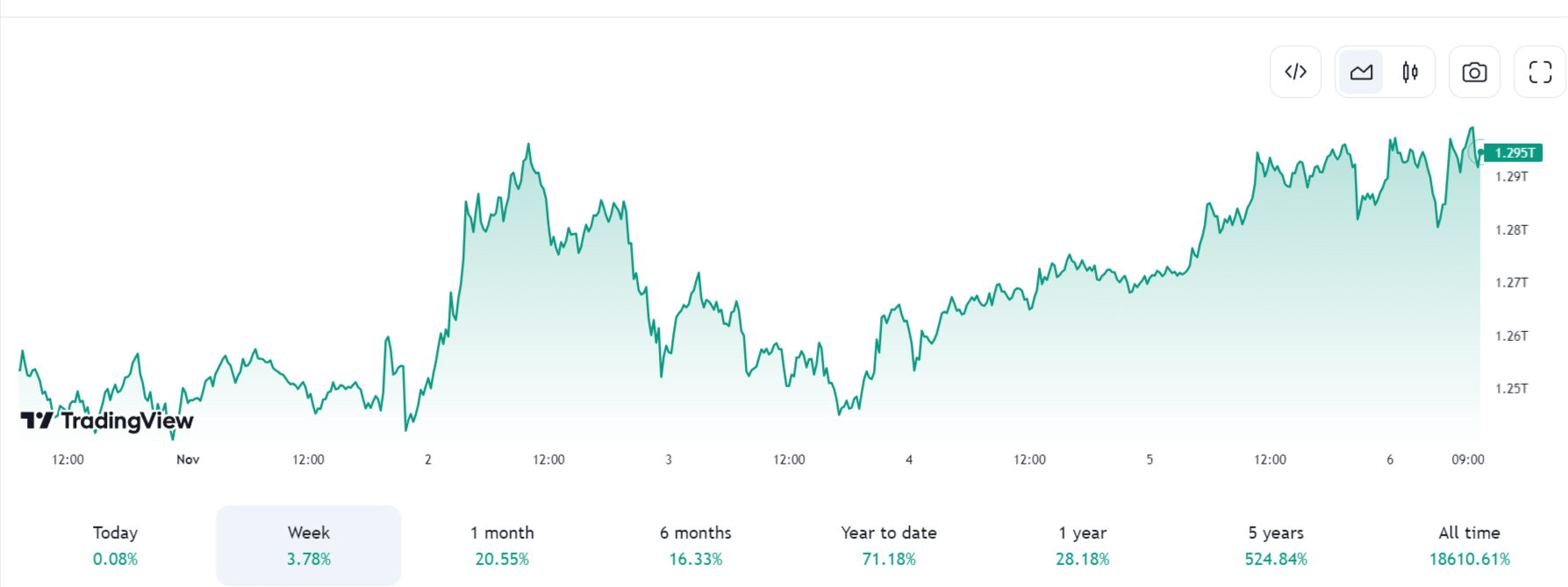 total-crypto-market-cap-novembre-2023