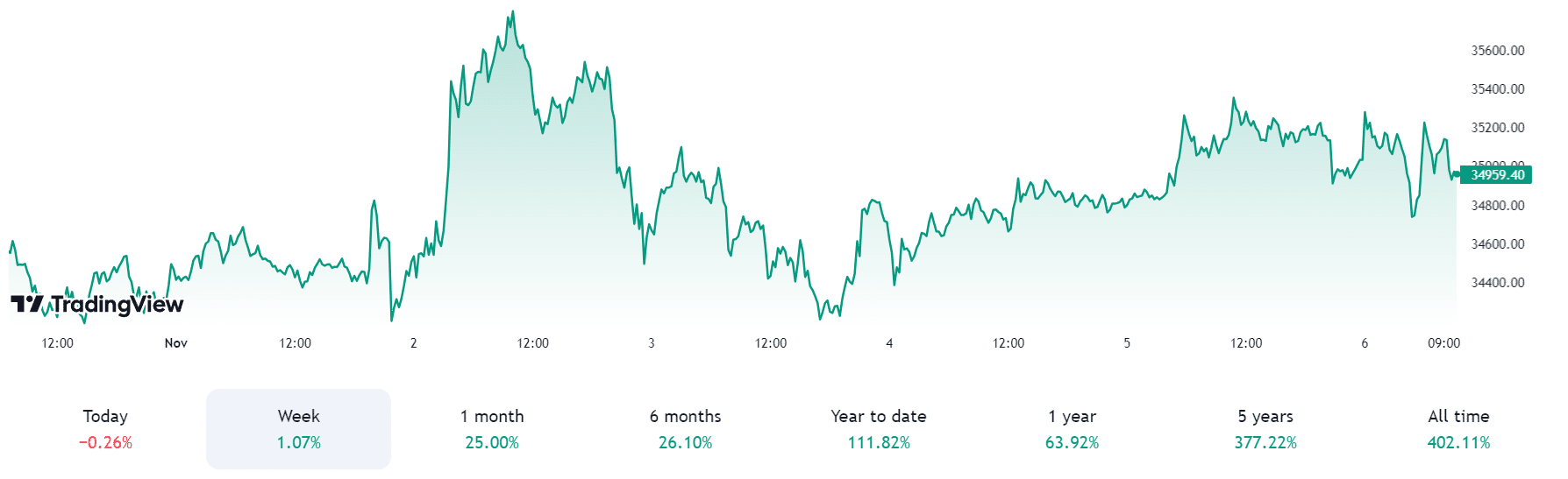 evolution-bitcoin-graphique-une-semaine-novembre-2023